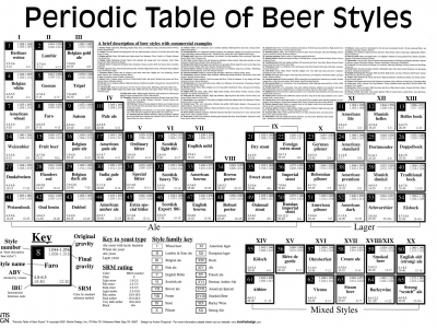 Периодическая таблица сортов пива